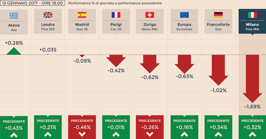Fca new arrivals grafico borsa